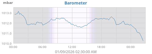 daybarometer