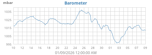 monthbarometer