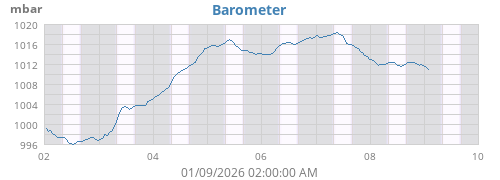 weekbarometer